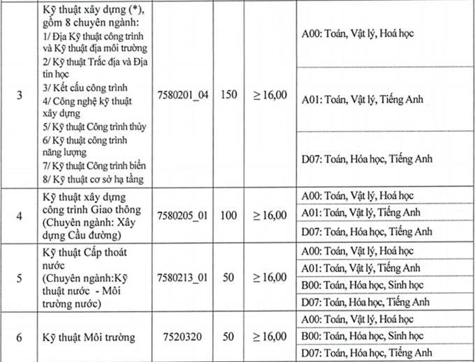 Ngưỡng điểm xét tuyển bổ sung đợt 2 Trường Đại học Xây dựng. Ảnh: CMH.