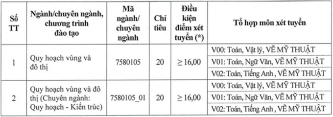 Ngưỡng điểm xét tuyển bổ sung đợt 2 Trường Đại học Xây dựng. Ảnh: CMH.