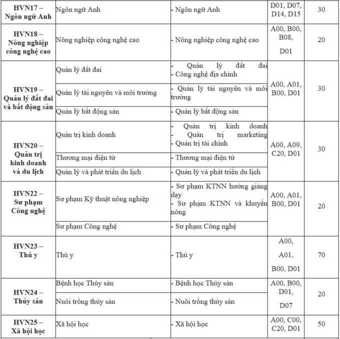 Chỉ tiêu xét tuyển bổ sung của Học viện Nông nghiệp Việt Nam. Ảnh: CMH.