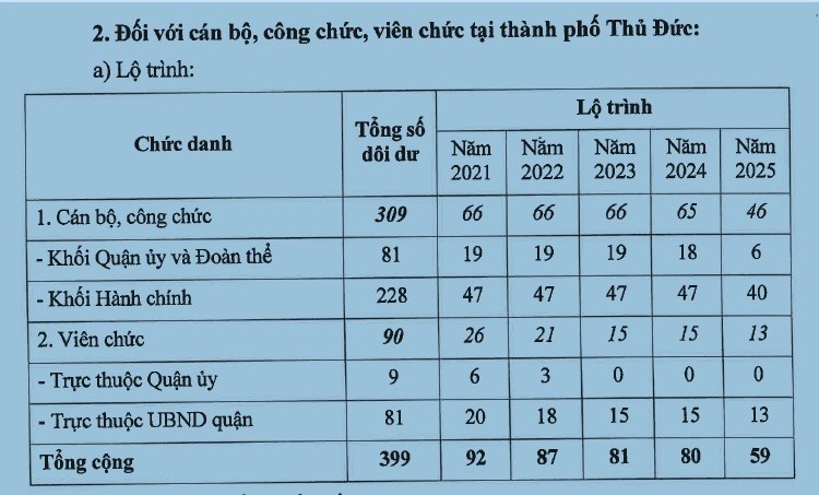 Lộ trình cán bộ, công chức, viên chức dôi dư (giai đoạn 20120225) sau khi sáp nhập 3 quận (2, 9, Thủ Đức) thành đơn vị hành chính mới là Thành phố Thủ Đức. Chụp màn hình