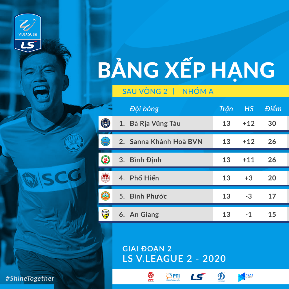 Bảng xếp hạng nhóm đua vô địch giải hạng Nhất 2020 sau lượt trận thứ 2 của giai đoạn 2. Ảnh: VPF.