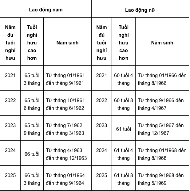 Bảng tra cứu với trường hợp nghỉ hưu ở tuổi cao hơn