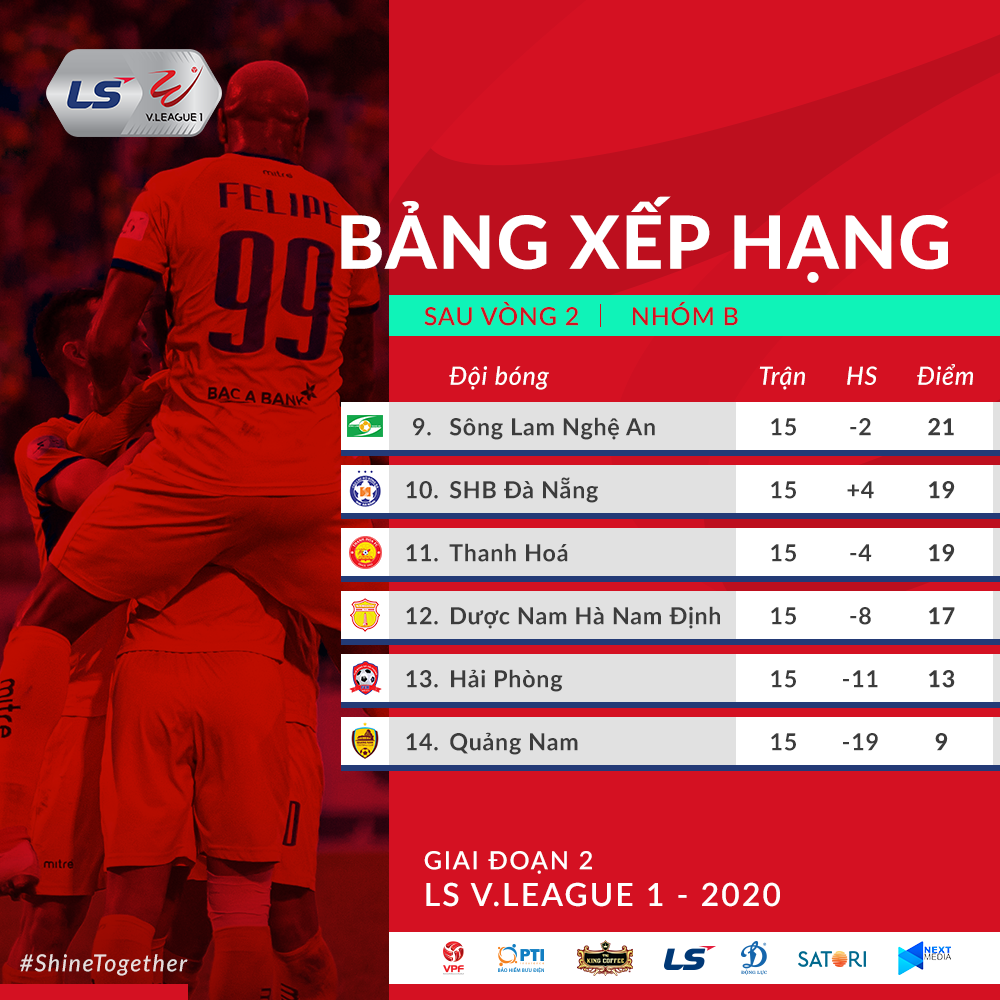 Sông Lam Nghệ An cùng Đà Nẵng và Thanh Hoá đã chắc chắn trụ hạng. Ảnh: VPF.