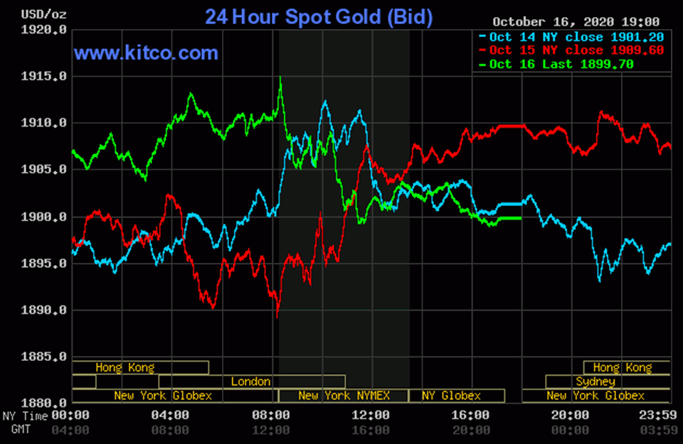 Biểu đồ giá vàng thế giới trong những phiên gần nhất. Ảnh: Kitco Gold. Biểu đồ giá vàng thế giới trong những phiên gần nhất. Ảnh: Kitco Gold.