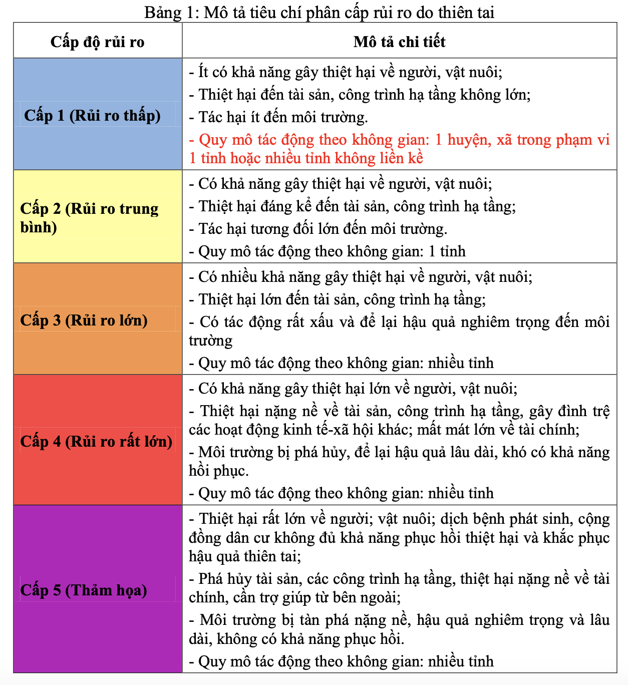 Các cấp độ rủi ro thiên tai hiện nay