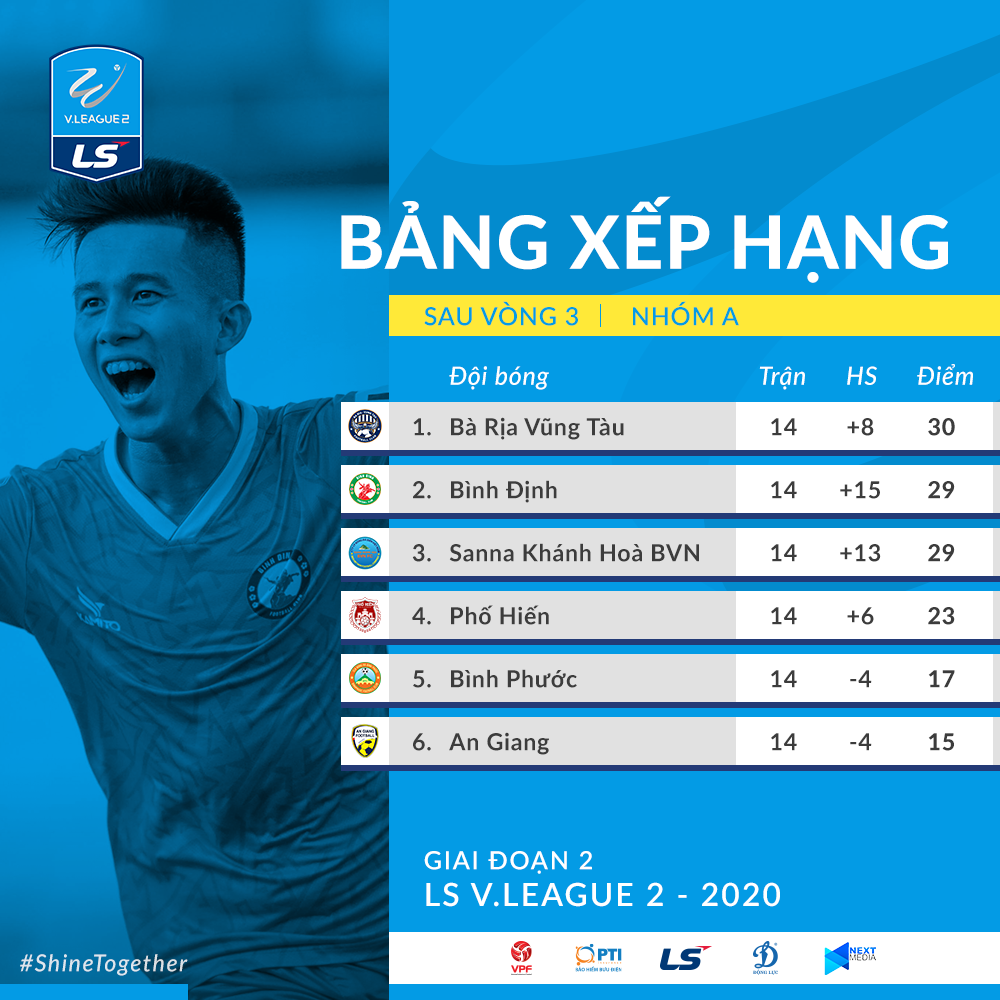 Bảng xếp hạng giải hạng Nhất mới nhất. Bà Rịa-Vũng Tàu vẫn dẫn đầu nhưng đã bị Bình Định và Khánh Hòa bám sát. Ảnh: VPF.