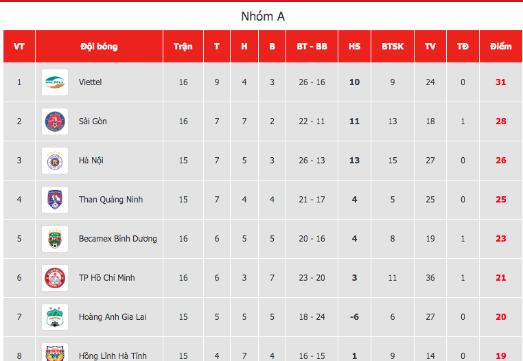 Bảng xếp hạng tạm thời nhóm A V.League 2020.