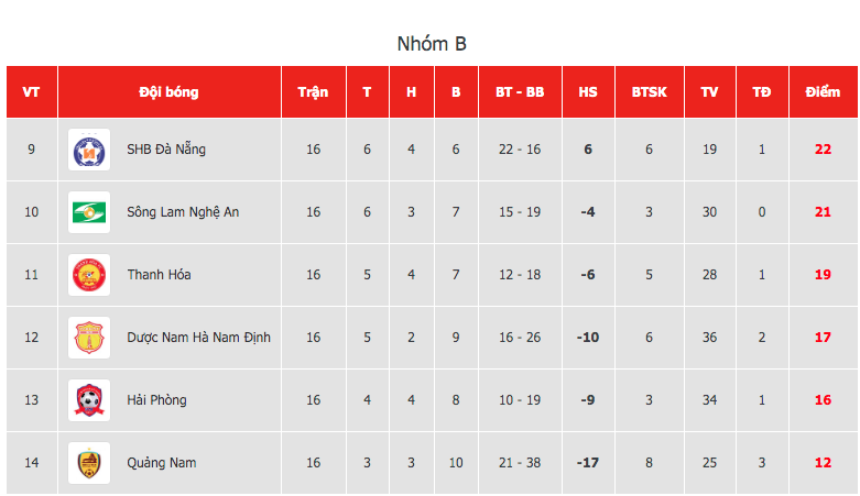 Bảng xếp hạng nhóm B V.League 2020.