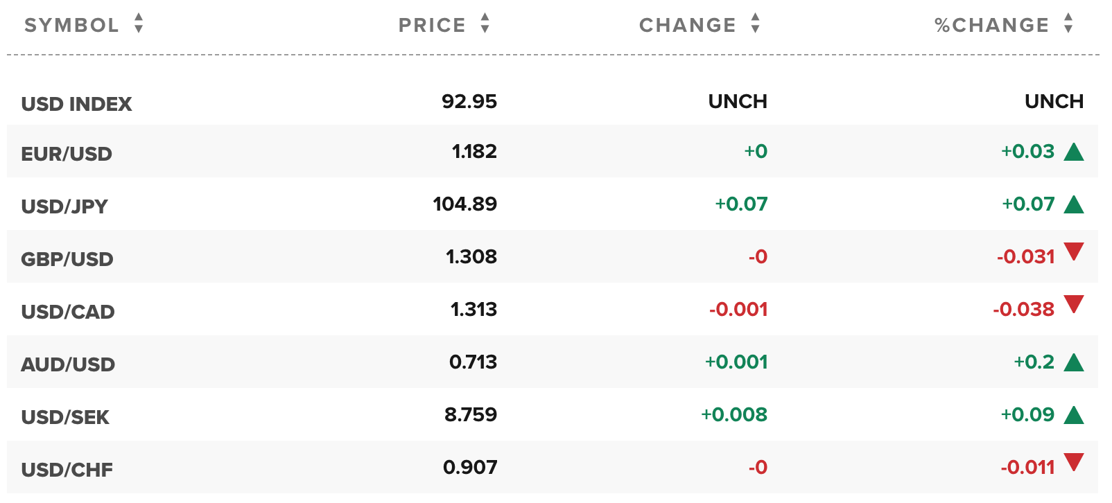 Tỷ giá ngoại tệ các đồng tiền trong rổ tiền tệ thế giới (nguồn CNBC)