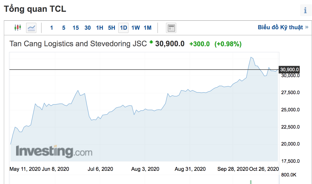 Giá cổ phiếu TCL trong thời gian qua. TCL chốt danh sách cổ đông trả cổ tức đợt 1/2020 bằng tiền mặt với tỉ lệ 30%
