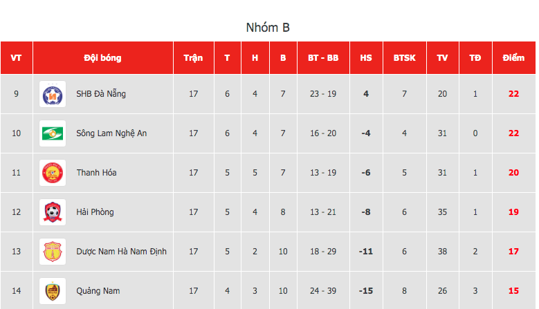 Bảng xếp hạng nhóm B V.League 2020.