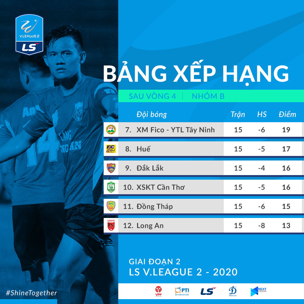 Bảng xếp hạng nhóm B giải hạng Nhất 2020 tính đến trước lượt đấu cuối cùng. Ảnh: VPF.