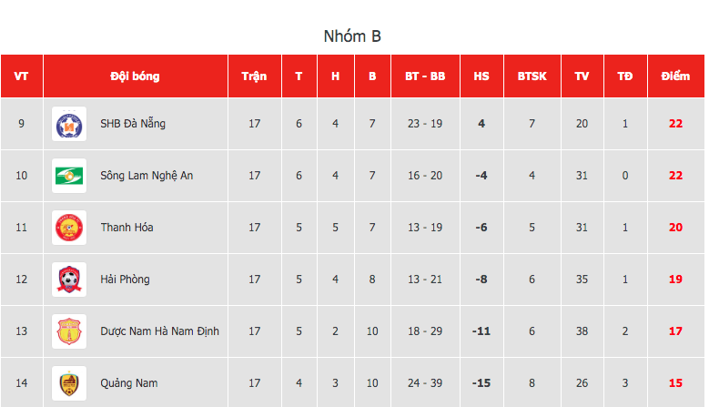 The team leaderboard avoids relegation tickets before the last round.  Photo: VPF.