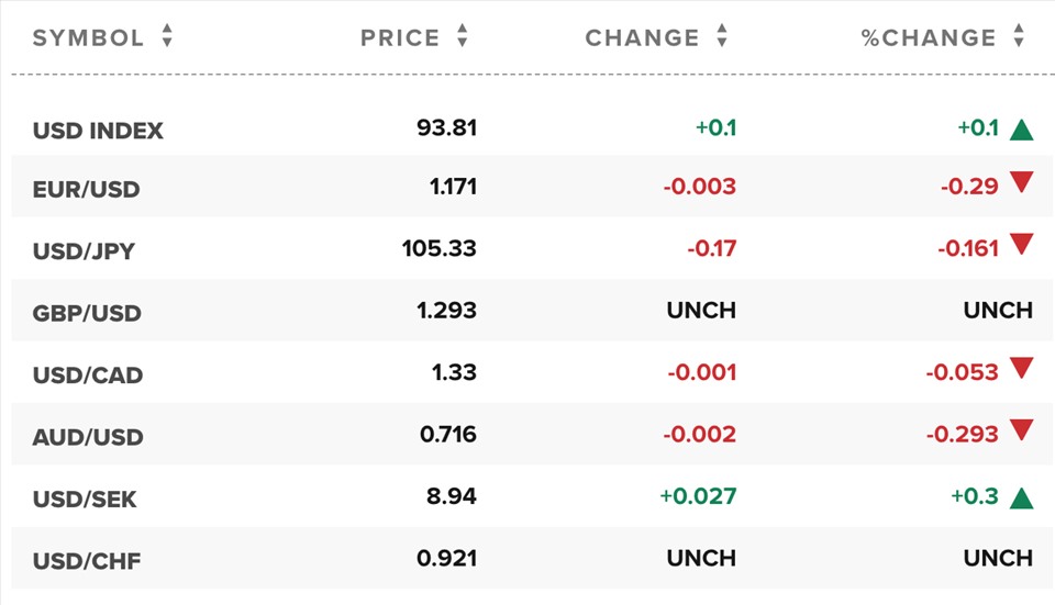 Tỷ giá ngoại tệ các đồng tiền trong rổ tiền tệ thế giới (nguồn CNBC)