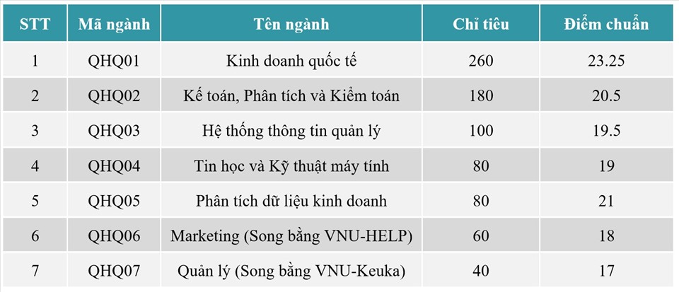 Điểm chuẩn khoa Quốc tế - Đại học Quốc gia Hà Nội 2020. Ảnh: CMH.