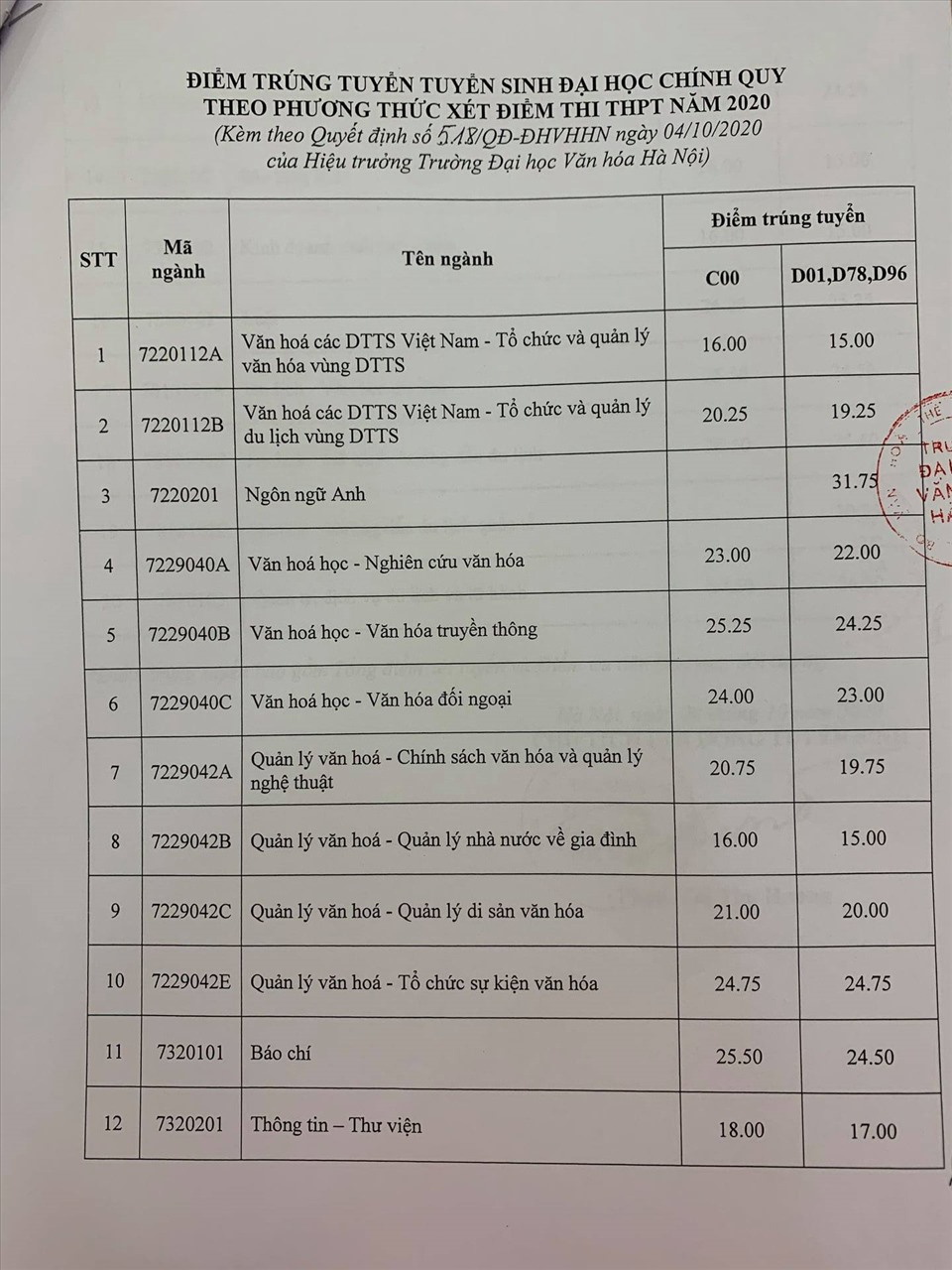 Điểm chuẩn Học viện Ngân hàng