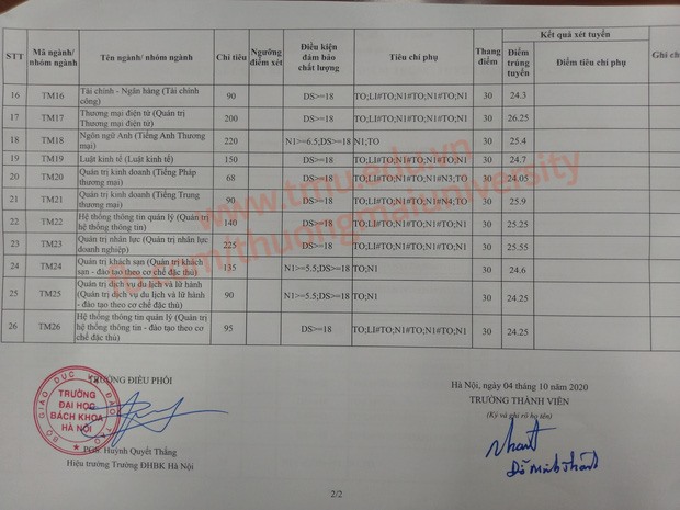 Điểm chuẩn Đại học Thương mại 2020. Ảnh: CMH.