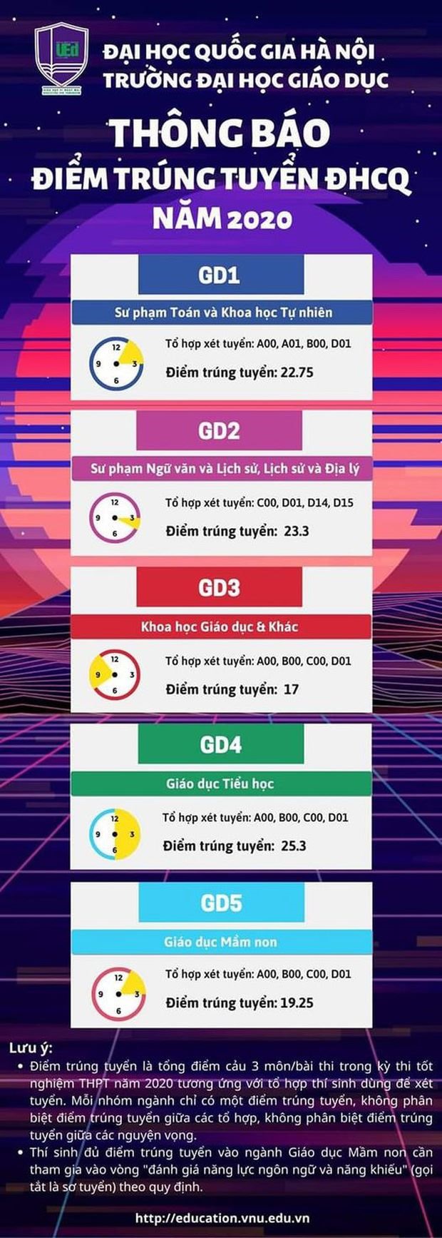 Đại học Giáo dục công bố điểm chuẩn 2020, cao nhất 25,3 điểm