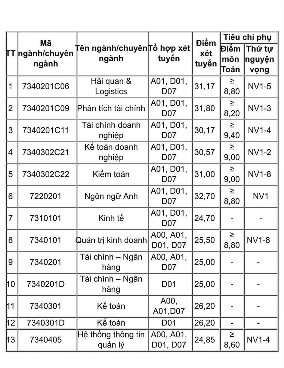 Điểm chuẩn Học viện Tài chính 2020. Ảnh: CMH.