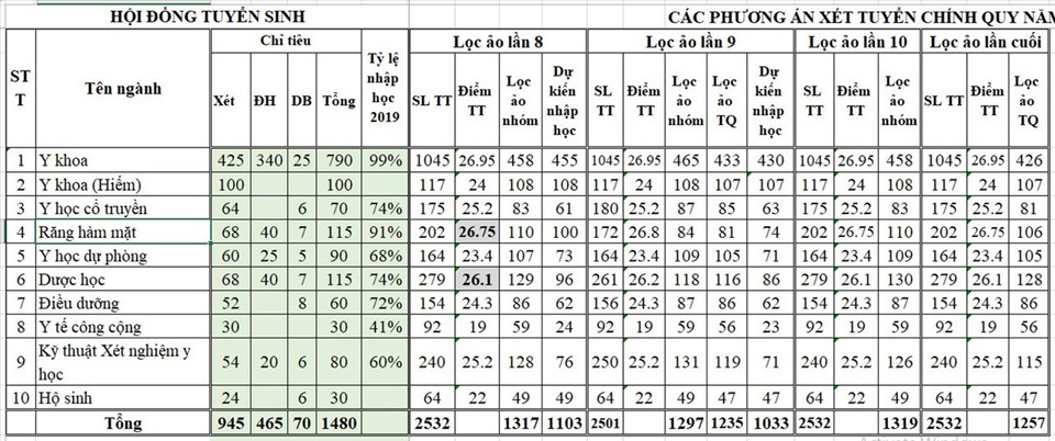 Các lần lọc ảo, điểm chuẩn các ngành ở Trường Đại học Y dược Cần Thơ: Thành Nhân