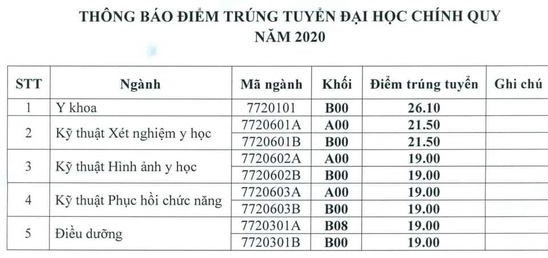 Điểm chuẩn Trường
