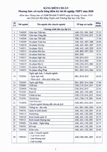 Điểm chuẩn 92 ngành của Trường Đại học Cần Thơ. Ảnh: Thành Nhân