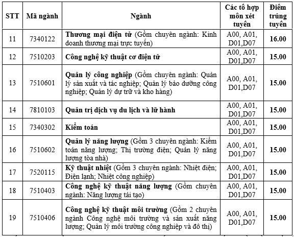 Điểm chuẩn Trường Đại học Điện lực 2020. Ảnh: CMH.