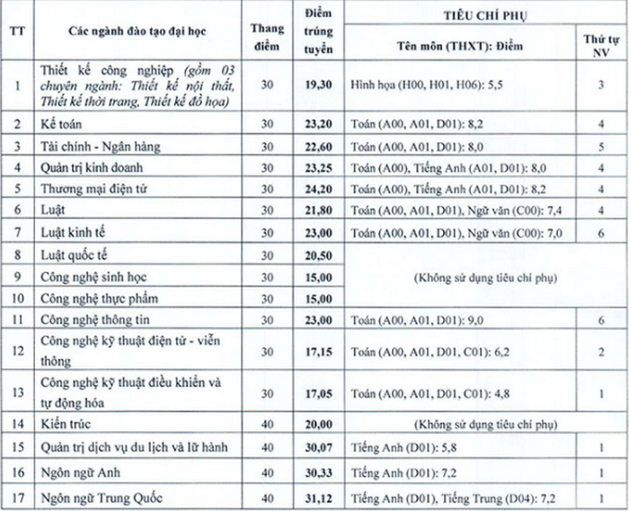 Điểm chuẩn Viện Đại học Mở Hà Nội. Ảnh: CMH.