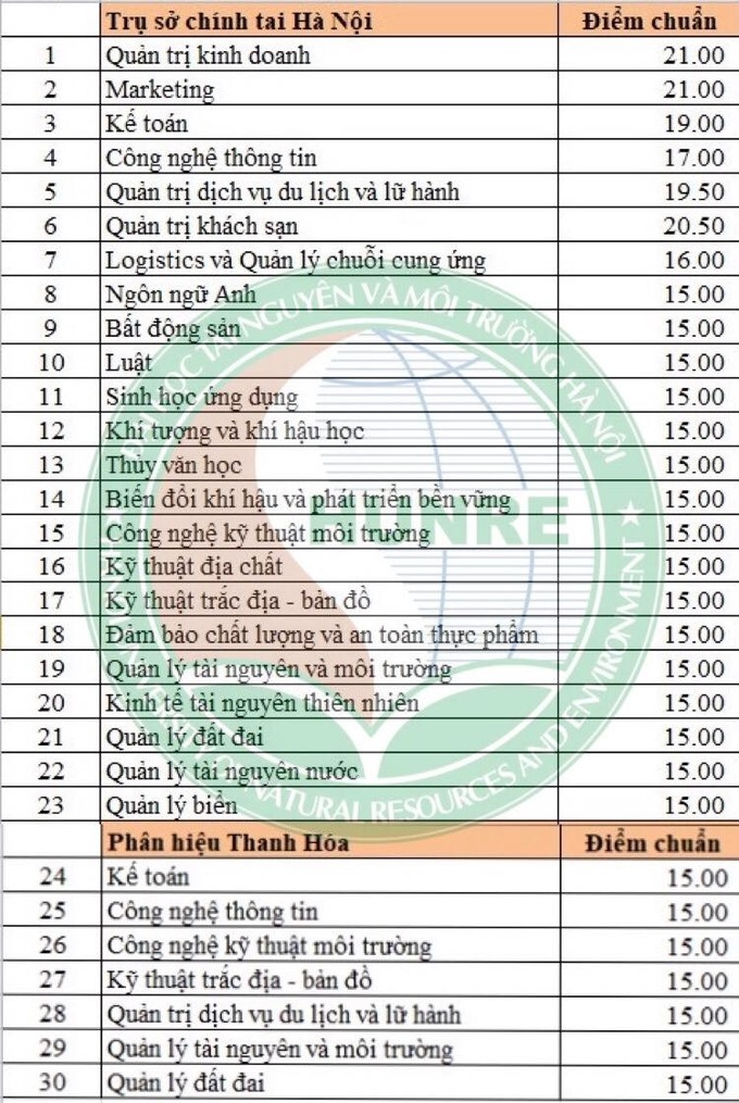 Điểm chuẩn Đại học Tài nguyên Môi trường. Ảnh: TNMT.