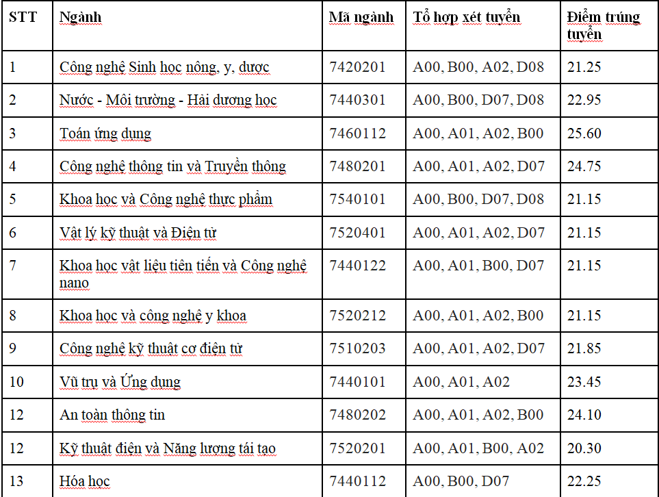 Điểm chuẩn Đại học Việt Pháp. Ảnh: PV