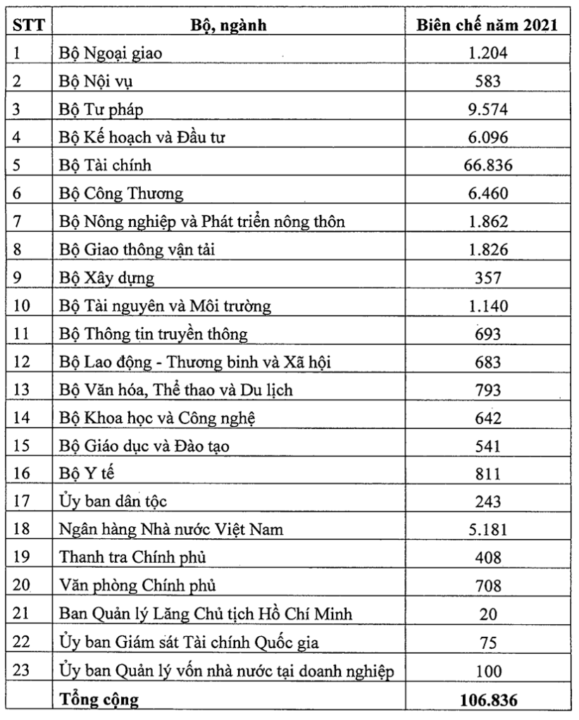 Phân bổ biên chế các bộ ngành 2021