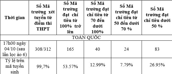 Kết quả xét tuyển đợt 1 có 83 trường có tỷ lệ trúng tuyển dưới 50%