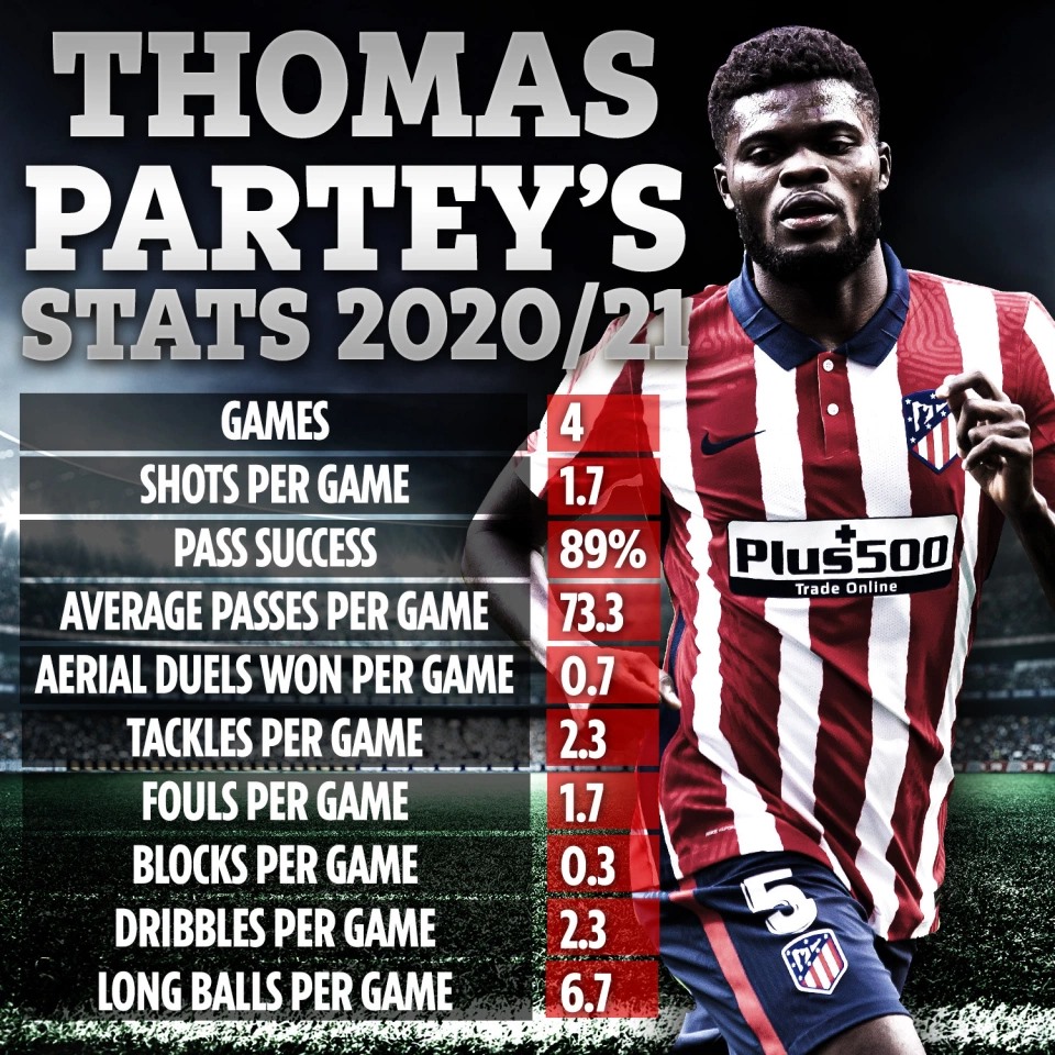 Thống kê của Partey ở những trận đầu mùa giải 2020-21. Ảnh: The Sun
