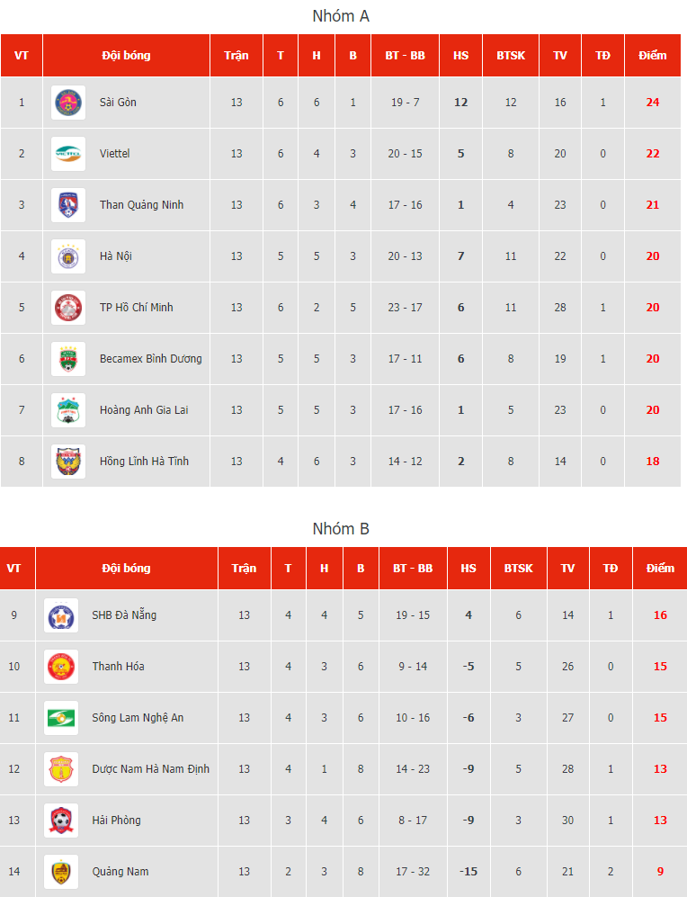 Lịch thi đấu vòng 1 giai đoạn 2 và bảng xếp hạng V.League 2020. Ảnh chụp màn hình