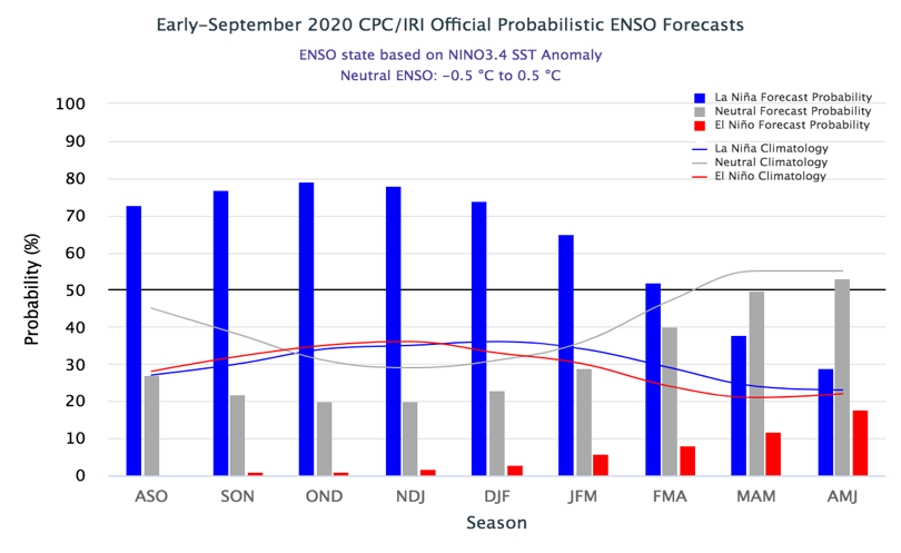 Dự báo khả năng xuất hiện La Nina khoảng 70-75%. Ảnh: Trung tâm Dự báo KTTV Quốc gia.