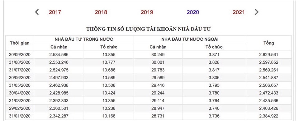 Số lượng tài khoản giao dịch chứng khoán theo thống kê của VSD tính đến cuối tháng 9. Ảnh chụp màn hình.