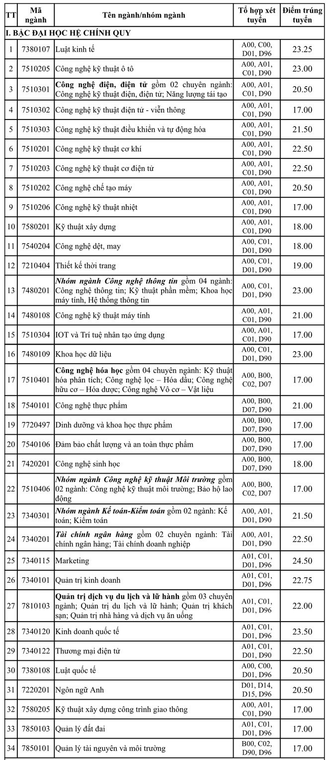 Điểm chuẩn Đại học Công nghiệp TPHCM. Ảnh: CMH.