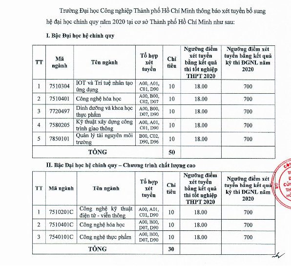 Trường Đại học Công nghiệp TPHCM xét tuyển bổ sung đợt 2. Ảnh: CMH.