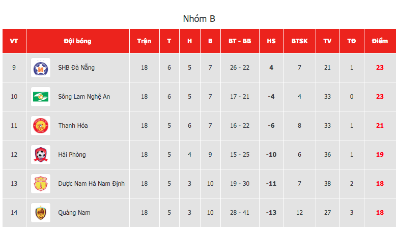 The final classification of the V. League 2020 in Group B.