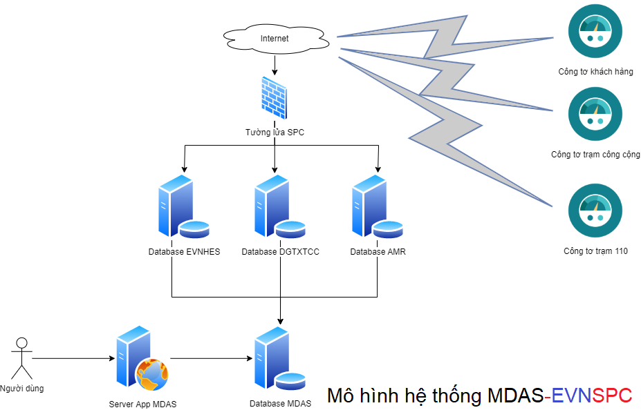 Mô hình hệ thống MDAS-EVNSPC. Đồ hoạc do EVNSPC cung cấp