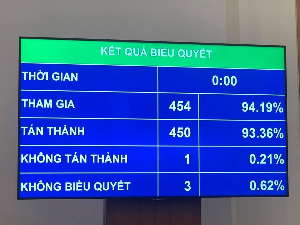 Quốc hội biểu quyết thông qua toàn bộ Luật đưa Người lao động Việt Nam đi làm việc ở nước ngoài theo hợp đồng. Ảnh PV