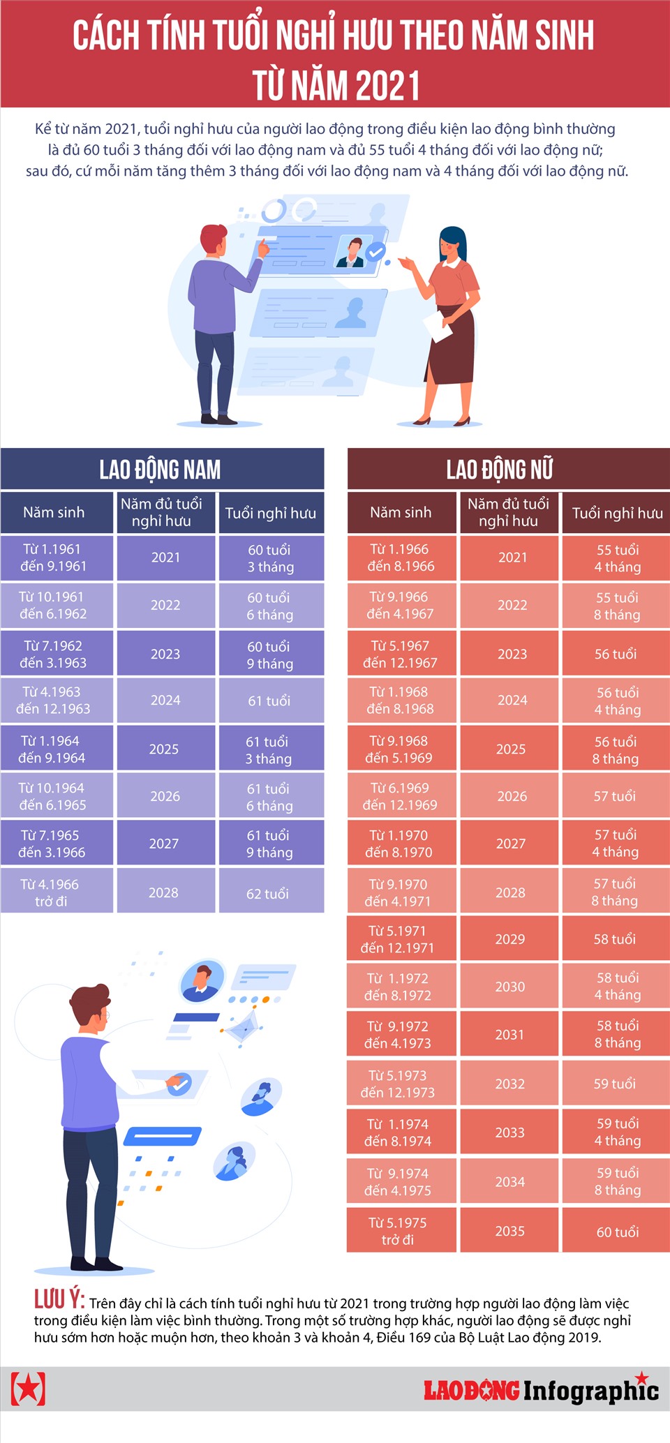 Chi tiết cách tính tuổi nghỉ hưu theo năm sinh từ năm 2021 Tổng liên