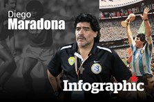 Sự nghiệp lẫy lừng của "cậu bé vàng" Diego Maradona