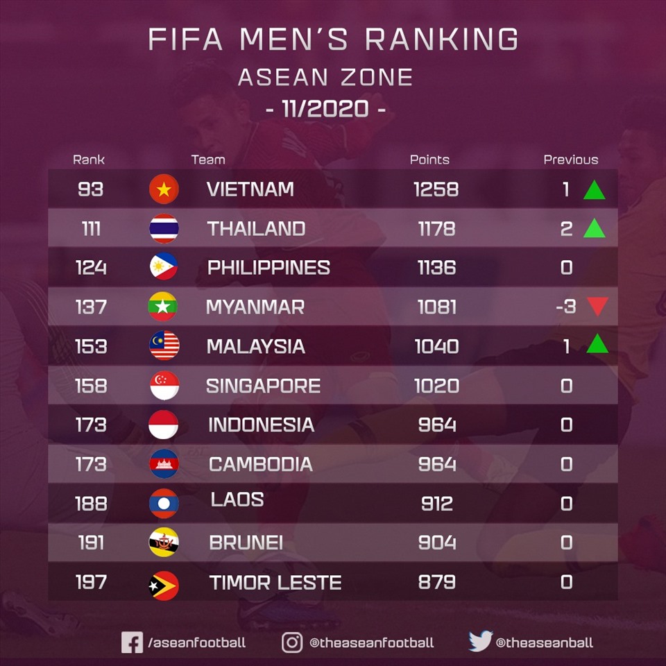 The position of the Vietnamese team compared to other Southeast Asian teams.  Photo: Fanpage Asean Football.