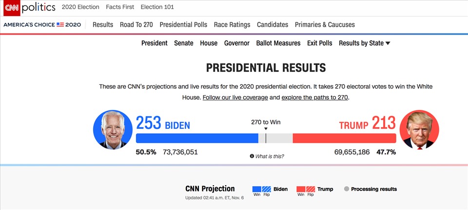 The CNN screenshot shows Joe Biden getting 253 electoral votes, Donald Trump getting 213 votes.