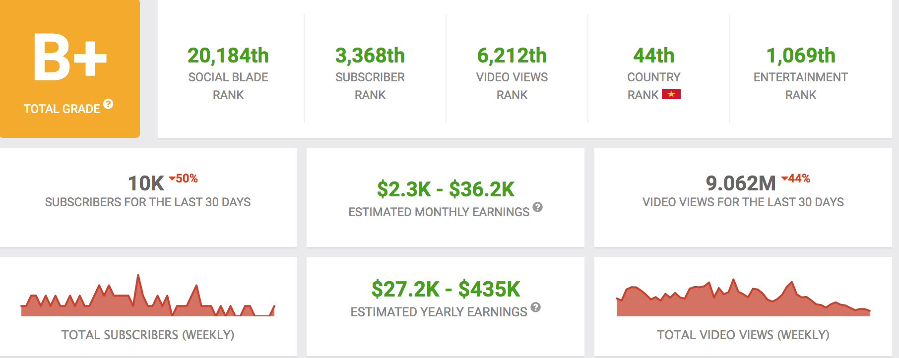 Số liệu thống kê từ kênh Bà Tân Vlog trên Social Blade. Ảnh chụp màn hình