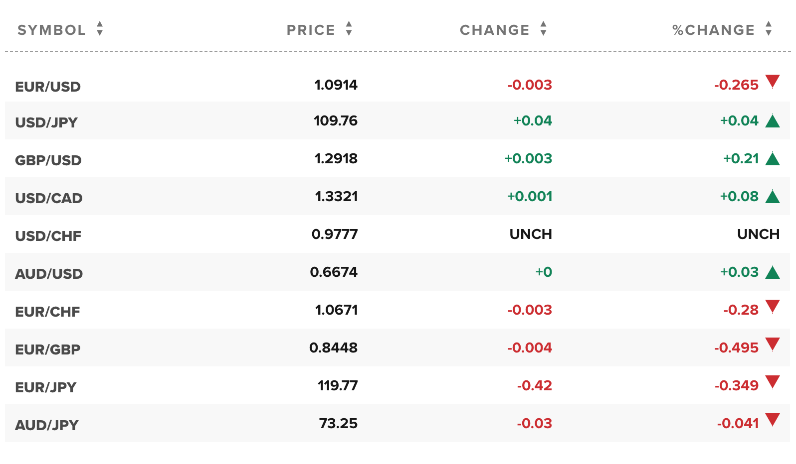 Tỷ giá ngoại tệ các đồng tiền trong rổ tiền tệ thế giới (nguồn CNBC)