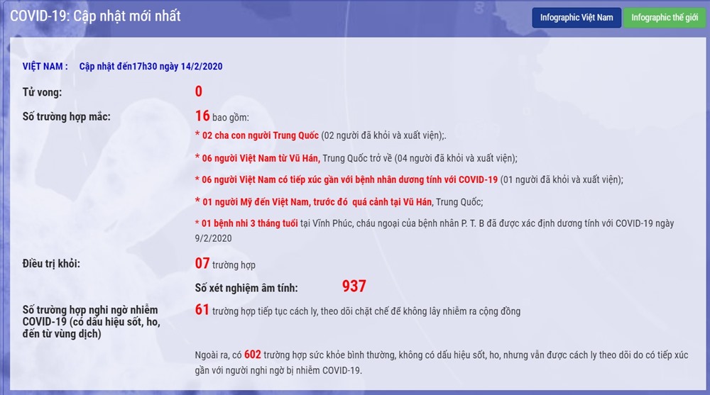 Cập nhập tình hình dịch COVID-19 tại Việt Nam. Nguồn: Bộ Y tế