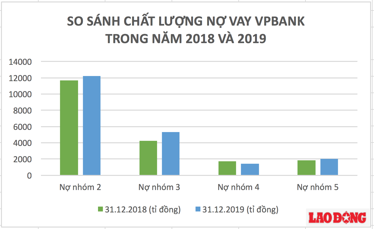 Bảng so sánh chất lượng nợ xấu của VPBank trong 2 năm 2018 và 2019. Ảnh: LDO