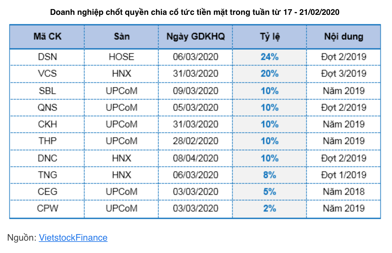 Doanh nghiệp chốt quyền chia cổ tức tiền mặt trong tuần từ 17 - 21.2.2020. Ảnh Viet